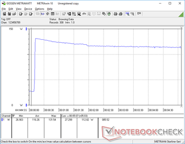 Prime95+FurMark iniciado en la marca 10s. El consumo aumenta a 132 W antes de caer y estabilizarse en 113 W.