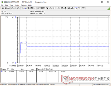 Prime95 iniciado en la marca de los 10s. El consumo aumenta a 162 W durante unos 20 segundos antes de caer y estabilizarse en 125 W.