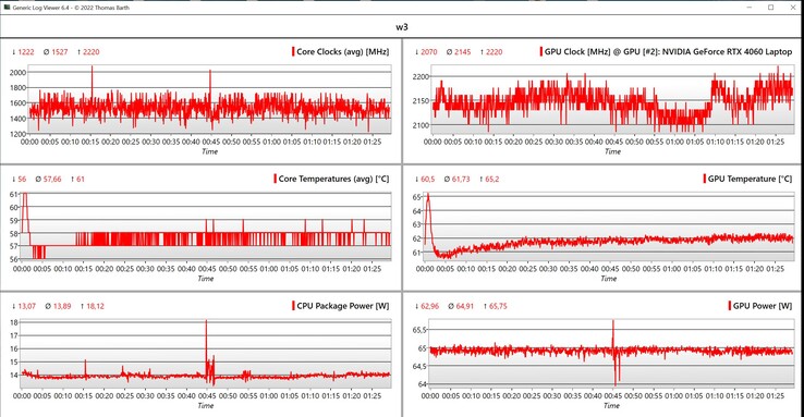 Datos de la prueba de estrés de la CPU/GPU (Rojo: alto rendimiento, verde: inteligente)