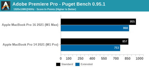 Adobe Premiere Pro. (Fuente de la imagen: AnandTech)