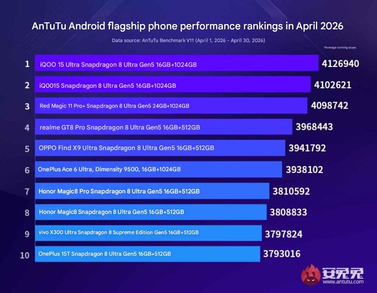 Clasificación de rendimiento del buque insignia de AnTuTu de abril de 2026 Android.