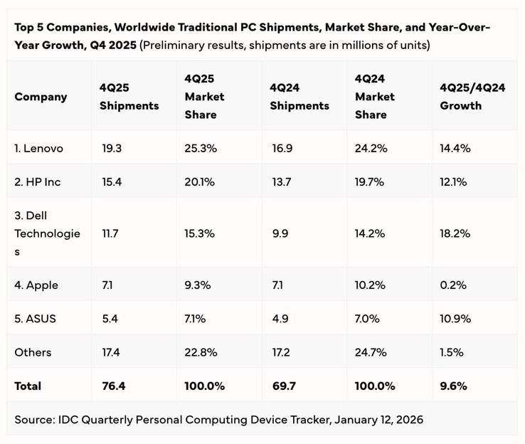 El mercado de PC registró un crecimiento del 9,6% en el cuarto trimestre de 2025