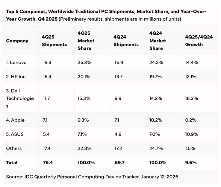 El mercado de PC registró un crecimiento del 9,6% en el cuarto trimestre de 2025