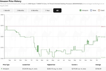 Historial de precios del Ryzen 7 5800XT en Amazon. (Fuente de la imagen: camelcamelcamel)