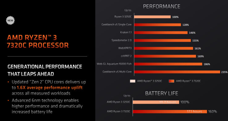 AMD Ryzen 3 7320C vs Ryzen 3 3250C (imagen vía AMD)