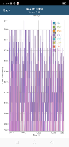 Velocidades de reloj de la CPU en GFXBench Long Term Manhattan ES 3.1