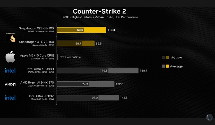 Rendimiento de juego del Snapdragon X2 Elite en CS 2.