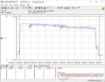 Prime95 y FurMark empezaron juntos en la marca de 10s. El consumo alcanza un máximo de ~65 W antes de promediar cerca de ~55 W