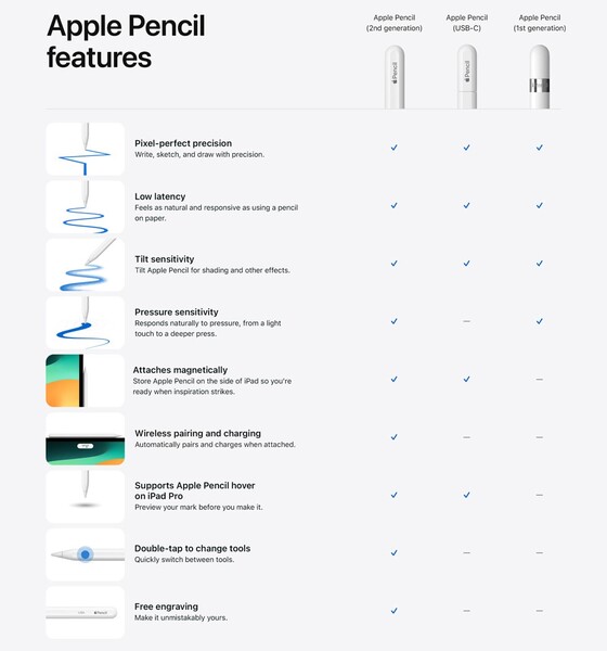 Por mucho que el resto de la lista sean nice-to-haves, la falta de sensibilidad a la presión en Apple's último lanzamiento sobresale como una llaga Gen-1 Pencil de un puerto Lightning. (Fuente de la imagen: Apple)