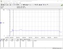 Consumo del sistema de prueba (Cinebench R15-1T) - Core i5-12600K