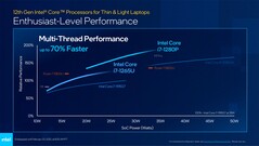 Core i7-1265U y Core i7-1280P comparados con Core i7-1195G7, Core i9-11980HK, M1, M1 Pro y Ryzen 7 5800U. (Fuente: Intel)