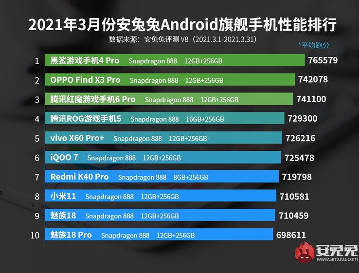 1º: Black Shark; 3º: RedMagic; 4º: Asus ROG; 8º: Xiaomi; 9º y 10º: Meizu. (Fuente de la imagen: AnTuTu)