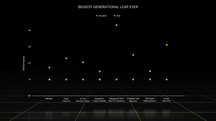 Aumento del rendimiento móvil de Ada Lovelace (imagen vía Nvidia)