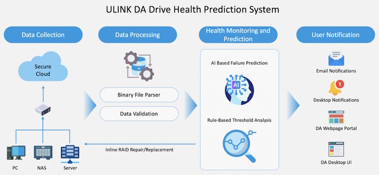 El analizador de unidades DA de QNAP utiliza datos recogidos de unidades reales para entrenar su IA. Puede detectar fallos pendientes mejor que las advertencias S.M.A.R.T. por sí solas. (Fuente de la imagen: ULINK)