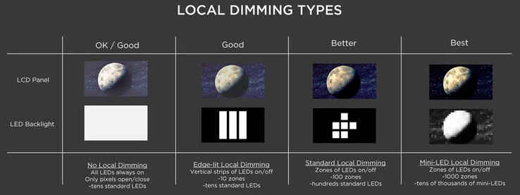 Comparación de la atenuación local entre las pantallas convencionales de LED y mini-LED. (Fuente de la imagen: TCL)