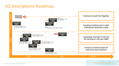 Línea de tiempo de MediaTek Dimensity. (Fuente: MediaTeK)