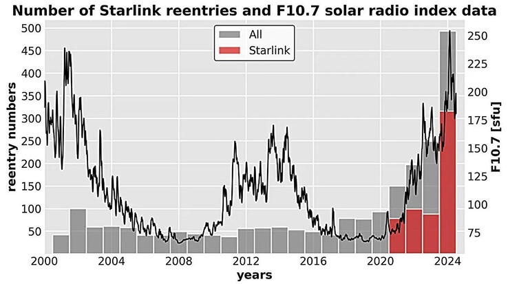 Número anual de reentradas del satélite Starlink y media mensual del índice de radioflujo solar F10.7 de 2000 a 2024. (Fuente de la imagen: arXiv)