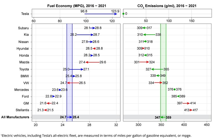 La última clasificación de la EPA de fabricantes de automóviles por eficiencia de combustible y emisiones
