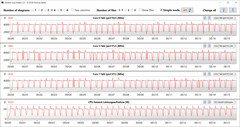 Velocidades de reloj de la CPU durante el bucle CB15 (rendimiento)