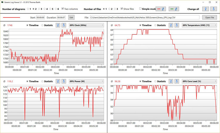 Estrés en la GPU con Furmark: Cool Boost redujo significativamente las temperaturas.