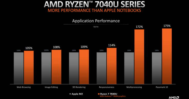AMD Ryzen 7 7840U vs Apple M2 (imagen vía AMD)