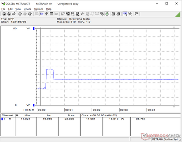 Prime95 iniciado en la marca de los 20. Tenga en cuenta que el consumo es más alto durante los primeros segundos antes de caer a un valor constante de 16,8 W