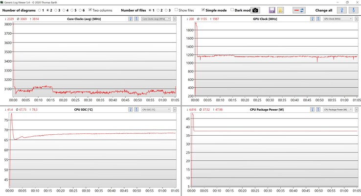 Prueba de estrés de datos de la CPU/iGPU