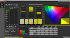 Curvas de saturación antes de la calibración