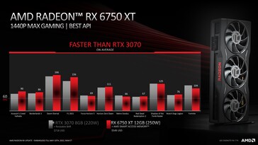 AMD Radeon RX 6750 XT frente a Nvidia GeForce RTX 3070. (Fuente: AMD)