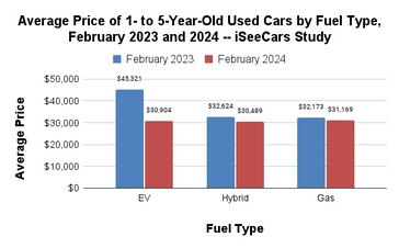 Los coches eléctricos son los que más valor han perdido de media en un año