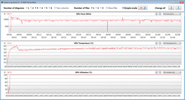 Mediciones de la GPU durante nuestra prueba en The Witcher 3 (configuración baja)