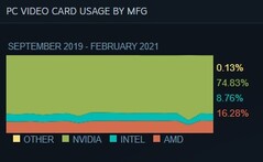 Cuota global de GPU por OEM. (Fuente de la imagen: Steam)