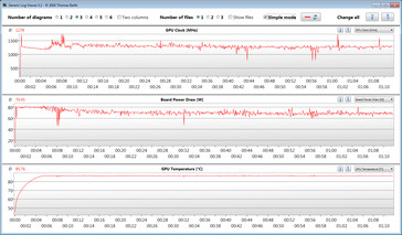 Mediciones de la GPU durante nuestra prueba Witcher 3 (modo silencioso)