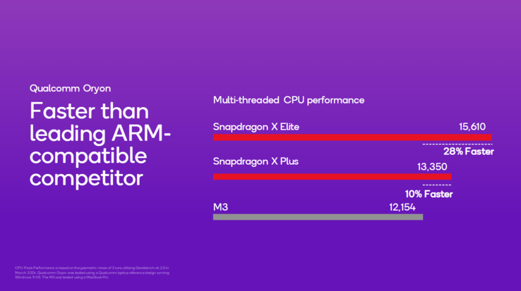 Rendimiento de la CPU del Snapdragon X Plus frente a Apple (imagen vía Qualcomm)