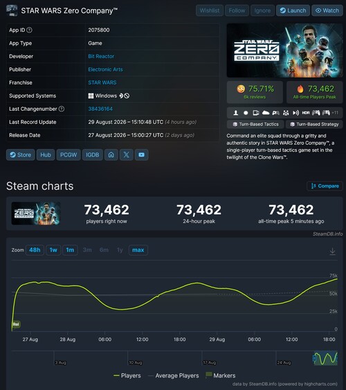 Se muestra el número máximo de jugadores simultáneos en Steam de Star Wars Zero Company