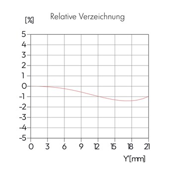 La distorsión es moderada, en torno al 1,5%.