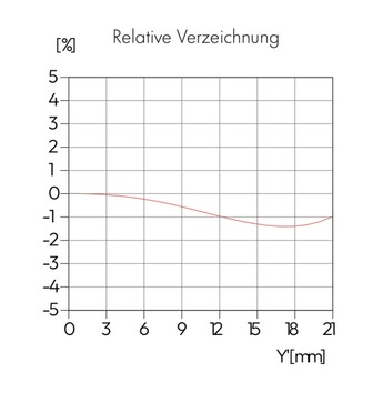 La distorsión es moderada, en torno al 1,5%.