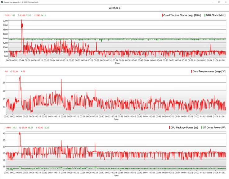 Una hora de The Witcher 3: fps estables gracias a un 1.350 MHz estable