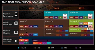 Hoja de ruta del silicio de AMD para los portátiles. (Fuente: @Broly_X1 en Twitter)