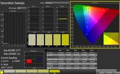 CalMAN: Saturación de color (calibrado)