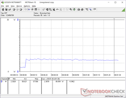 Prueba de esfuerzo de la CPU iniciada a los 20 segundos. El consumo de energía es constante en todo momento