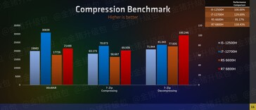 Rendimiento de las CPUs AMD Ryzen 6000 vs Intel Alder Lake (imagen vía Zhihu)