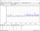 Consumo de energía del sistema de prueba - Prueba de estrés Prime95 + FurMark