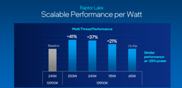 Rendimiento de Intel Raptor Lake por vatio