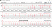 Velocidades de reloj de la CPU mientras se ejecuta el bucle CB15 (modo Gaming)