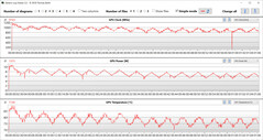 Mediciones de la GPU durante nuestra prueba The Witcher 3