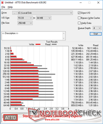 ATTO (Asura Genesis Extreme NVMe)