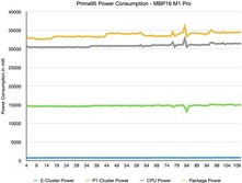 Prime95 Prueba de estrés de la potencia interna a través de powermetrics