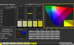 CalMAN: Saturación de color (calibrada)