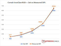 Variación del DPI del RGB de Corsair IronClaw.